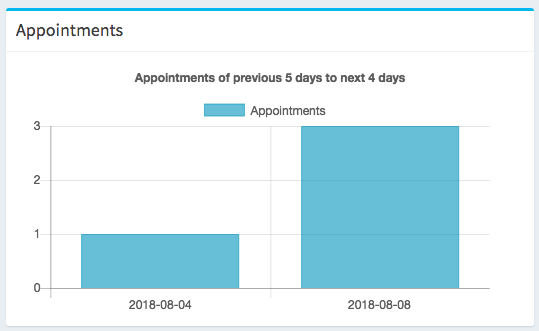 Add appointments tickets invoice employee customer store easily